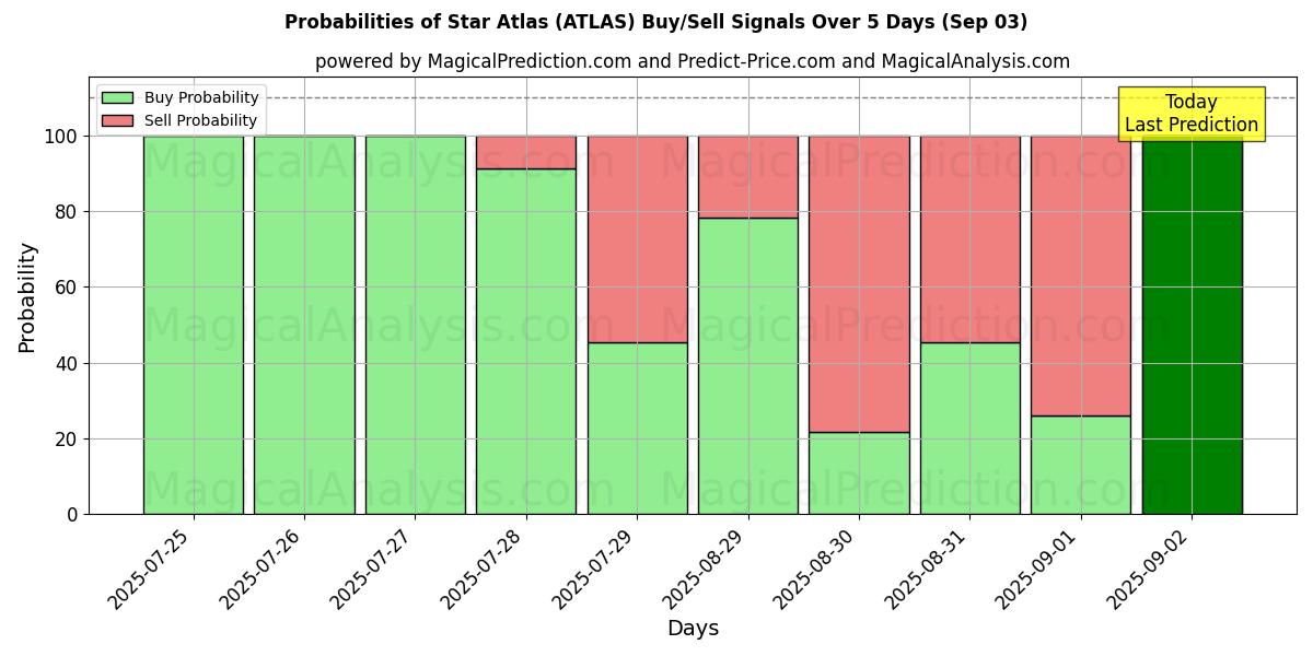 Probabilidades de Sinais de Compra/Venda Estrela Atlas (ATLAS) Usando Vários Modelos de IA ao Longo de 10 Dias (03 Sep) Probabilities of Estrela Atlas (ATLAS) Buy/Sell Signals Using Several AI Models Over 5 Days (03 Sep)
