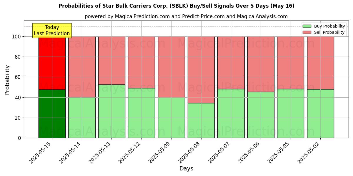 Probabilidades de Sinais de Compra/Venda Star Bulk Carriers Corp. (SBLK) Usando Vários Modelos de IA ao Longo de 10 Dias (31 Jul) Probabilities of Star Bulk Carriers Corp. (SBLK) Buy/Sell Signals Using Several AI Models Over 5 Days (31 Jul)