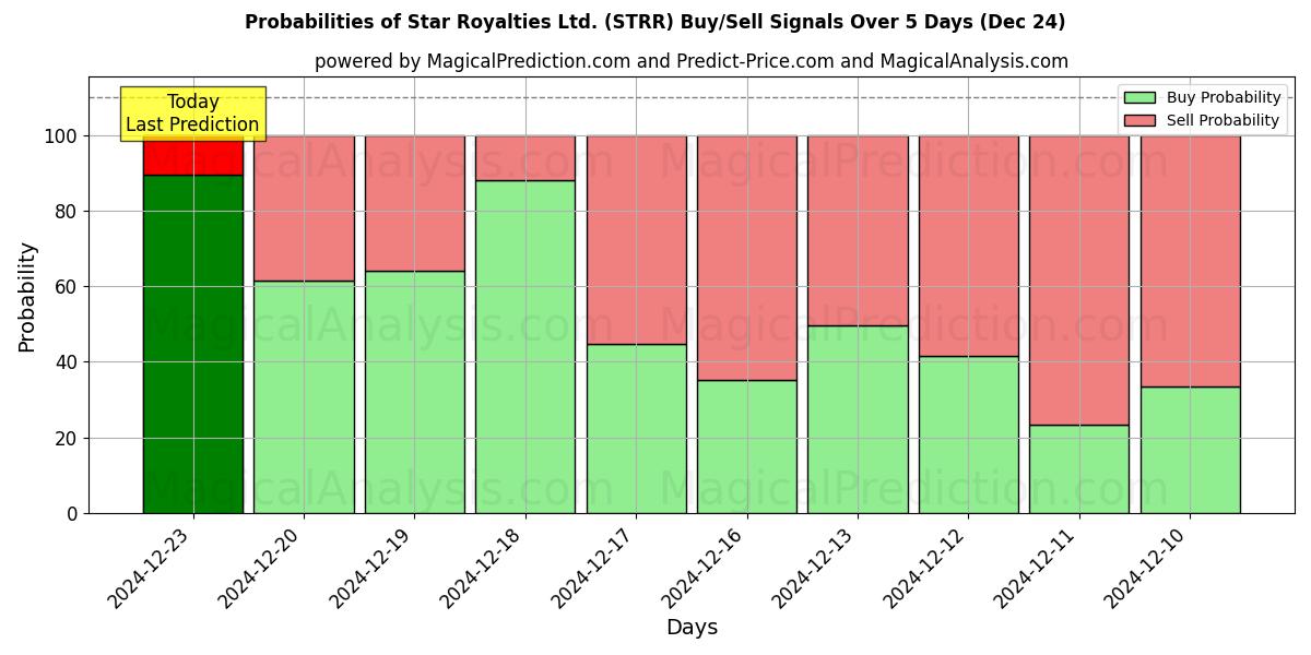 Probabilities of Star Royalties Ltd. (STRR) Buy/Sell Signals Using Several AI Models Over 5 Days (24 Dec) 