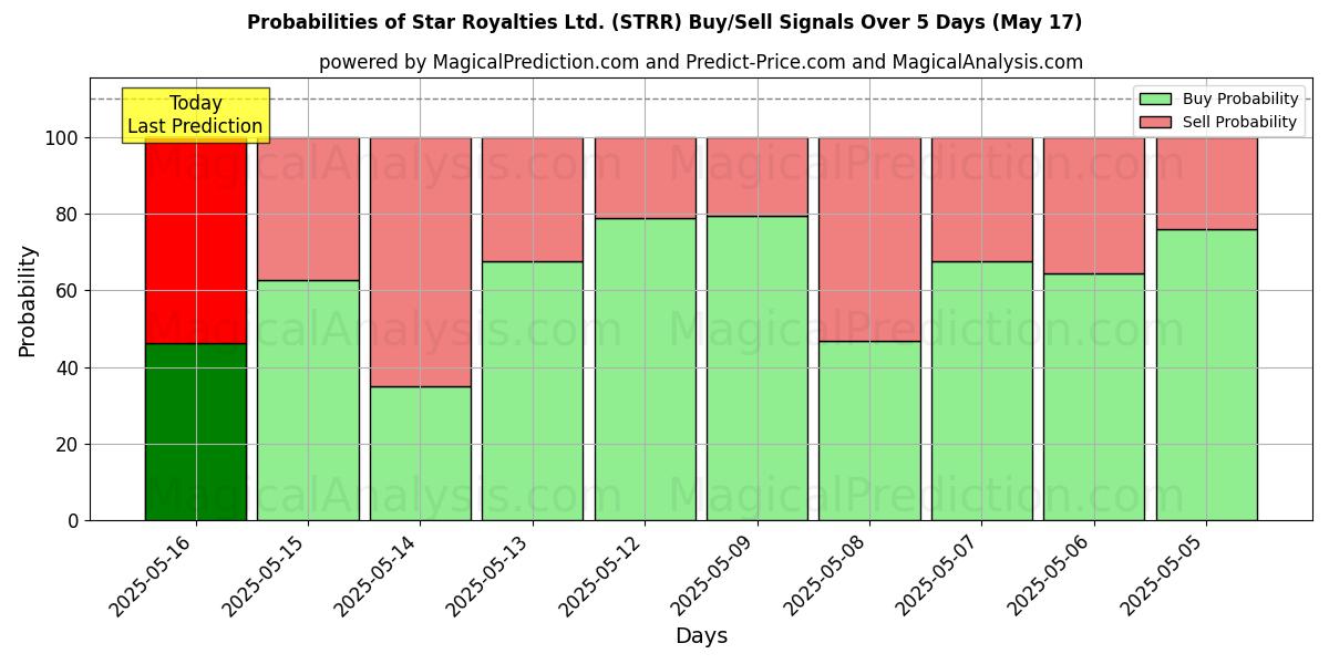 Sandsynligheder for Star Royalties Ltd. (STRR) købs-/salgsignaler ved brug af flere AI-modeller over 10 dage (31 Jul) Probabilities of Star Royalties Ltd. (STRR) Buy/Sell Signals Using Several AI Models Over 5 Days (31 Jul)