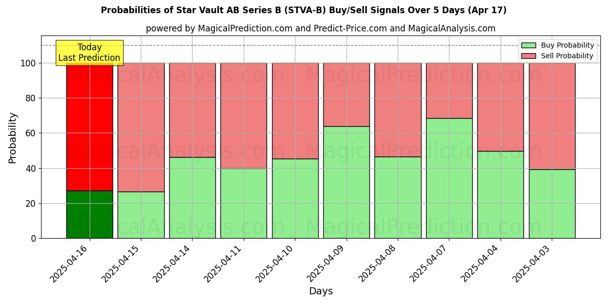 Wahrscheinlichkeiten von Star Vault AB Series B (STVA-B) Kauf-/Verkaufssignalen unter Verwendung mehrerer KI-Modelle über 10 Tage (31 Jul) Probabilities of Star Vault AB Series B (STVA-B) Buy/Sell Signals Using Several AI Models Over 5 Days (31 Jul)