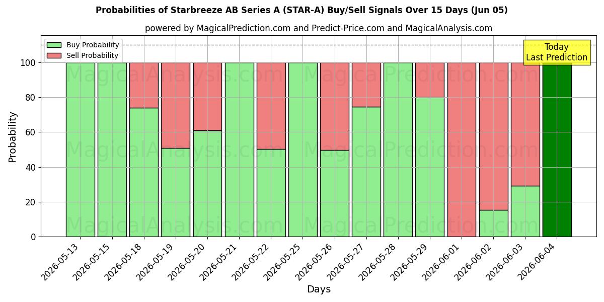 Probabilities of Starbreeze AB Series A (STAR-A) Buy/Sell Signals Using Several AI Models Over 5 Days (05 Jun) 