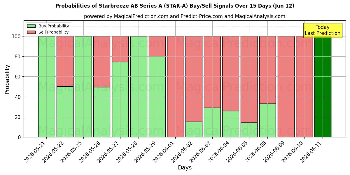 Probabilities of Starbreeze AB Series A (STAR-A) Buy/Sell Signals Using Several AI Models Over 5 Days (12 Jun) 