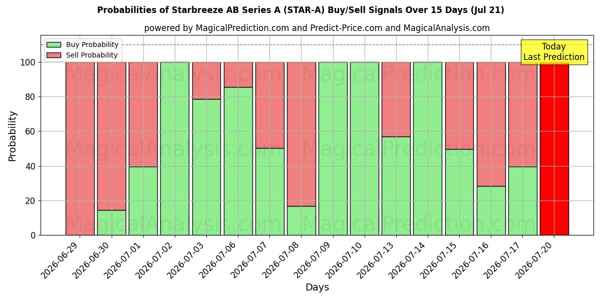 Probabilities of Starbreeze AB Series A (STAR-A) Buy/Sell Signals Using Several AI Models Over 5 Days (21 Jul) 