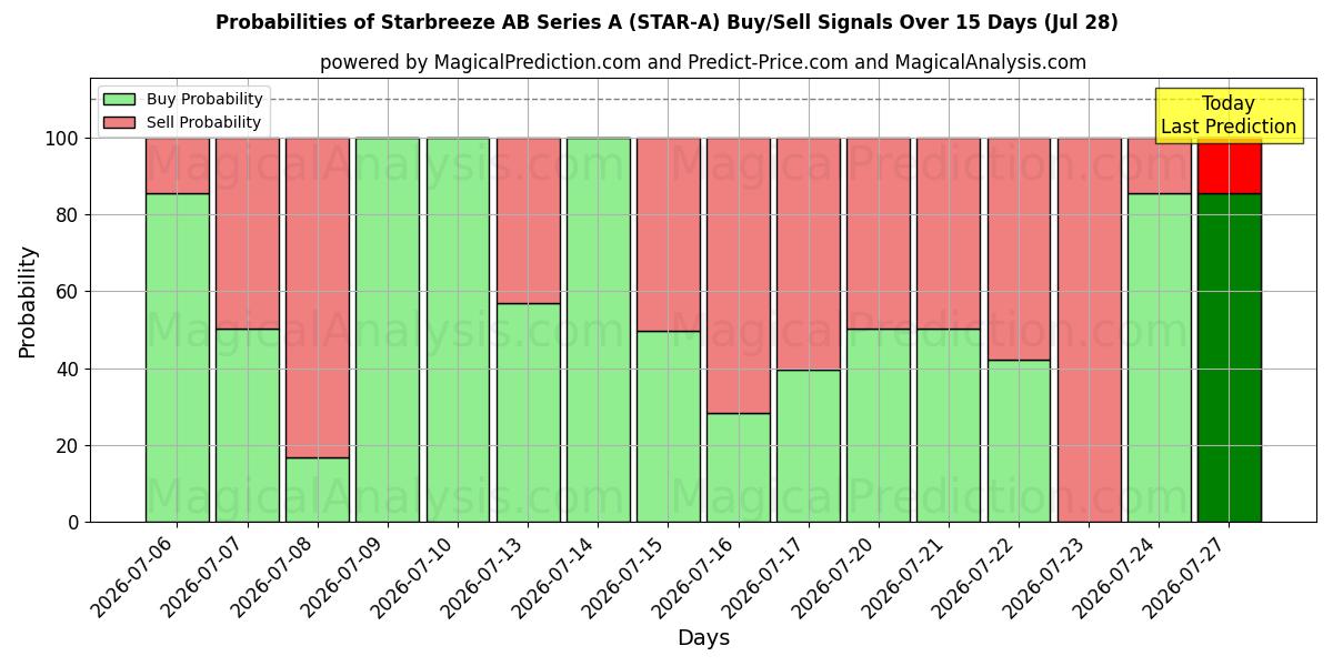 Probabilities of Starbreeze AB Series A (STAR-A) Buy/Sell Signals Using Several AI Models Over 5 Days (28 Jul) 
