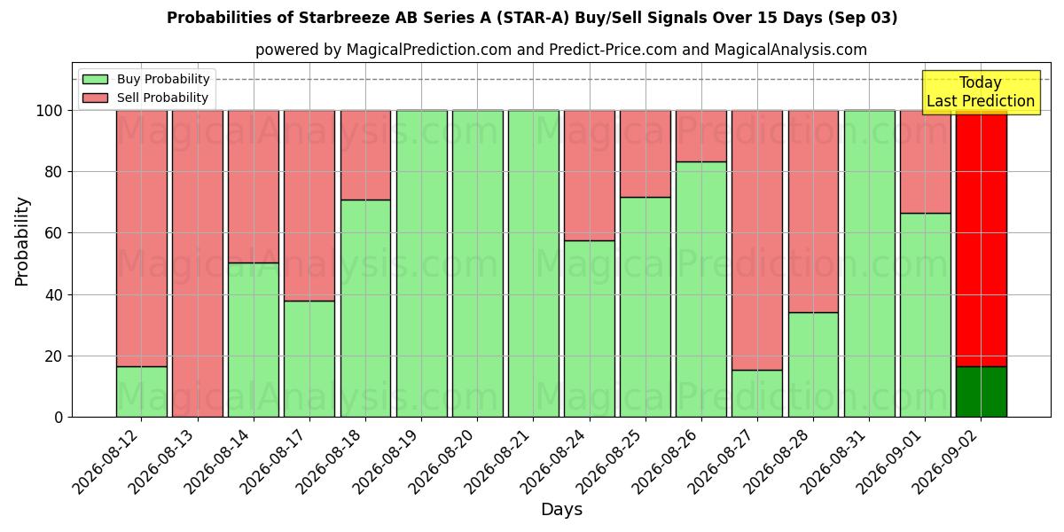 Probabilities of Starbreeze AB Series A (STAR-A) Buy/Sell Signals Using Several AI Models Over 5 Days (03 Sep) 