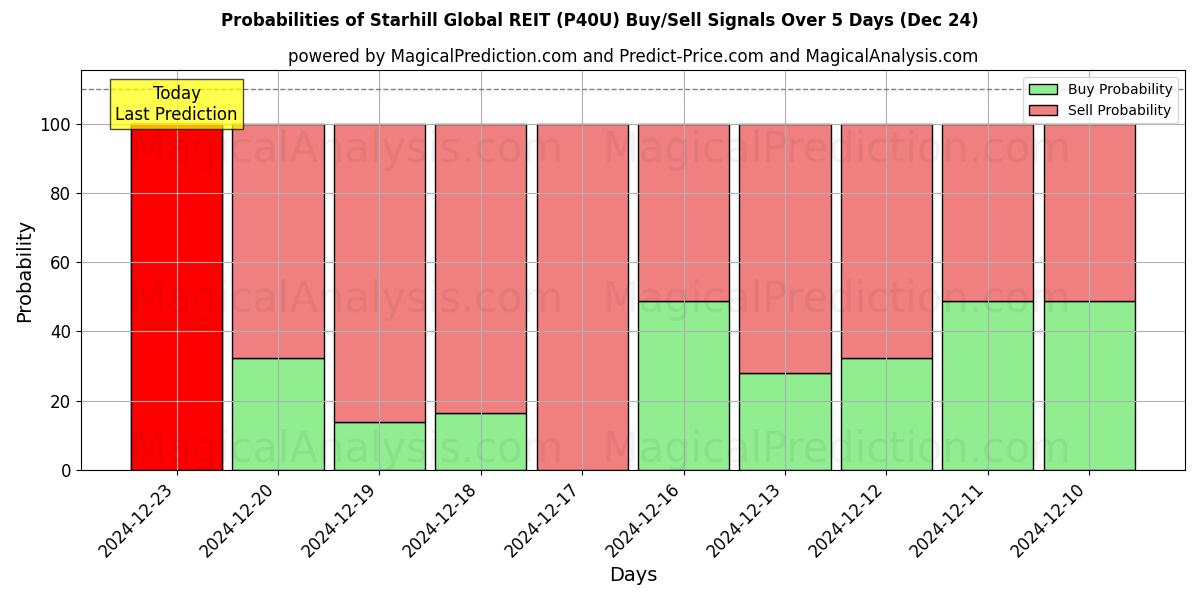 Probabilities of Starhill Global REIT (P40U) Buy/Sell Signals Using Several AI Models Over 5 Days (24 Dec) 