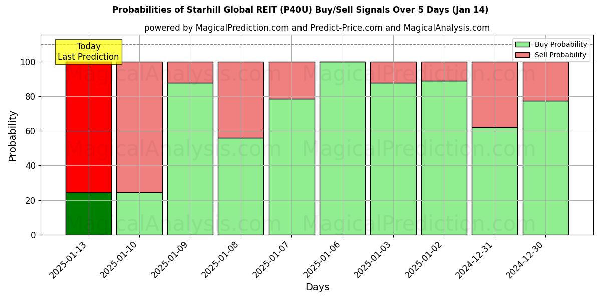 Probabilities of Starhill Global REIT (P40U) Buy/Sell Signals Using Several AI Models Over 5 Days (11 Jan) 