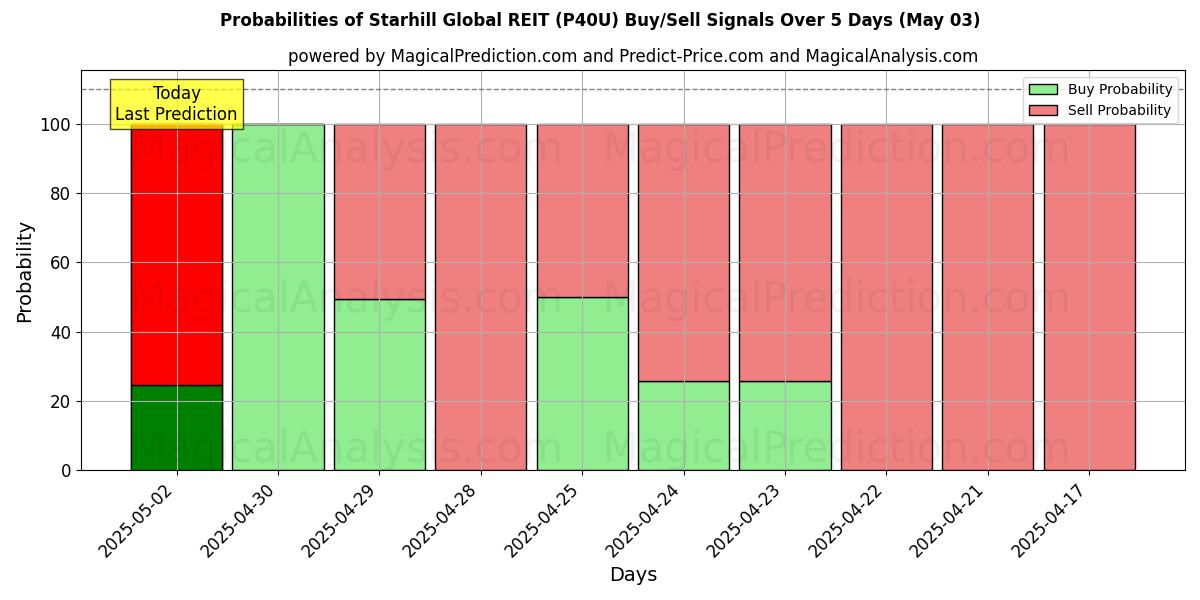 10일간 (Starhill Global REIT (P40U)) 여러 AI 모델을 이용한 03 May의 매수/매도 신호 확률 Probabilities of Starhill Global REIT (P40U) Buy/Sell Signals Using Several AI Models Over 5 Days (03 May)