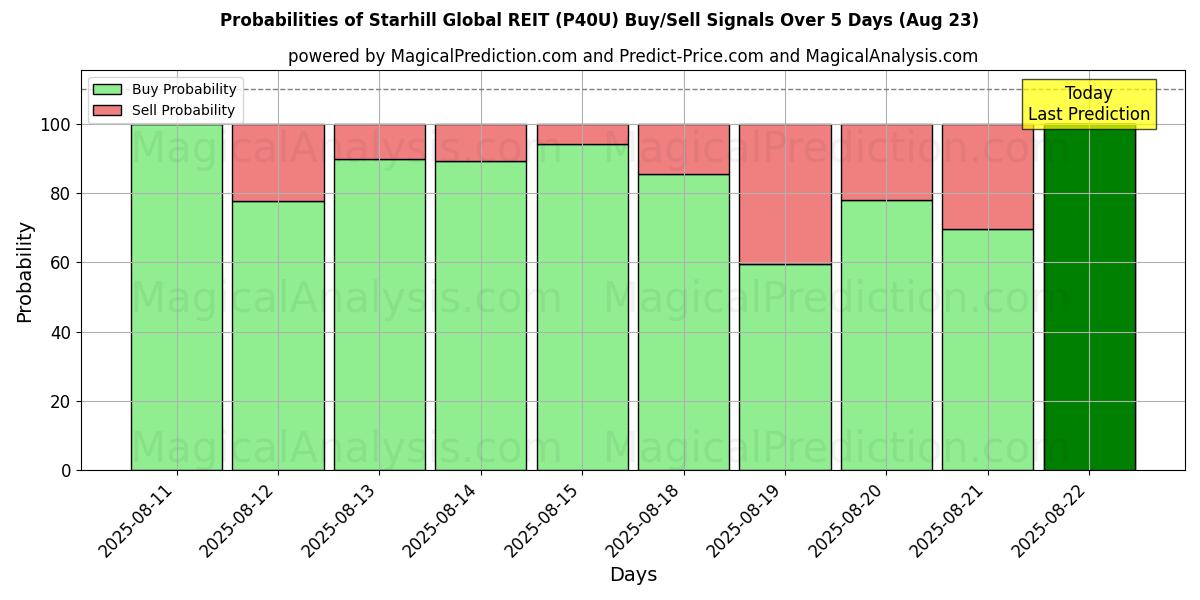 Probabilities of Starhill Global REIT (P40U) Buy/Sell Signals Using Several AI Models Over 5 Days (23 Aug) 