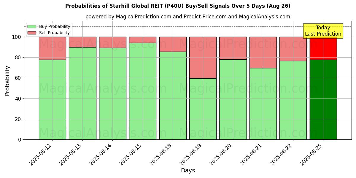 Probabilities of Starhill Global REIT (P40U) Buy/Sell Signals Using Several AI Models Over 5 Days (26 Aug) 