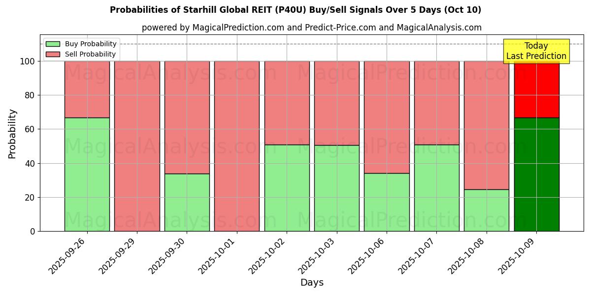 Probabilities of Starhill Global REIT (P40U) Buy/Sell Signals Using Several AI Models Over 5 Days (10 Oct) 