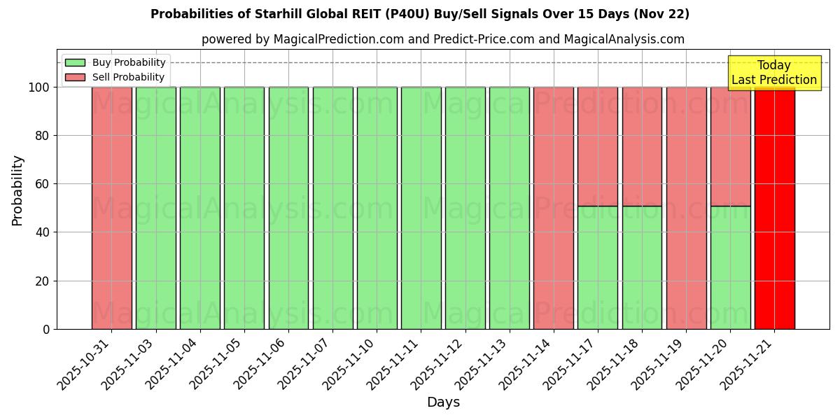 Probabilities of Starhill Global REIT (P40U) Buy/Sell Signals Using Several AI Models Over 5 Days (22 Nov) 