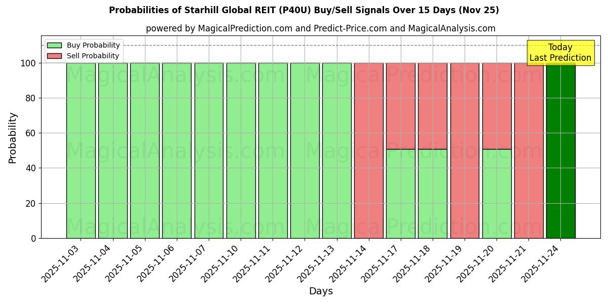 Probabilities of Starhill Global REIT (P40U) Buy/Sell Signals Using Several AI Models Over 5 Days (25 Nov) 