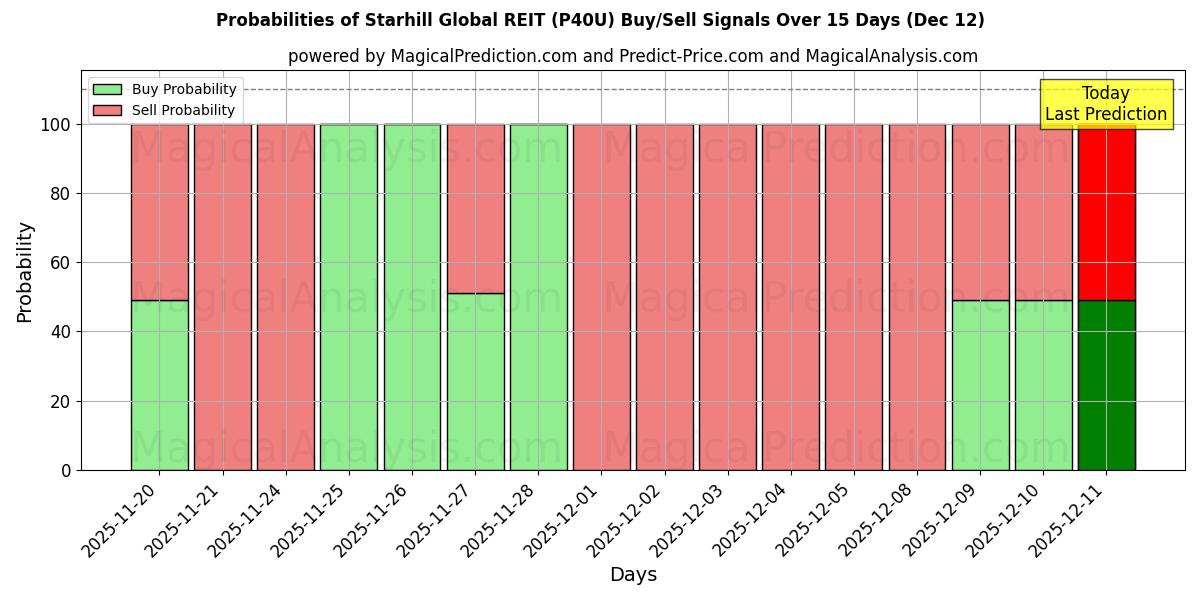 Probabilities of Starhill Global REIT (P40U) Buy/Sell Signals Using Several AI Models Over 5 Days (12 Dec) 
