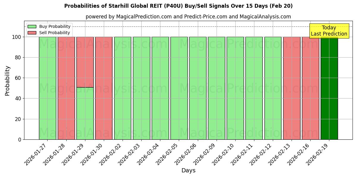Probabilities of Starhill Global REIT (P40U) Buy/Sell Signals Using Several AI Models Over 5 Days (20 Feb) 