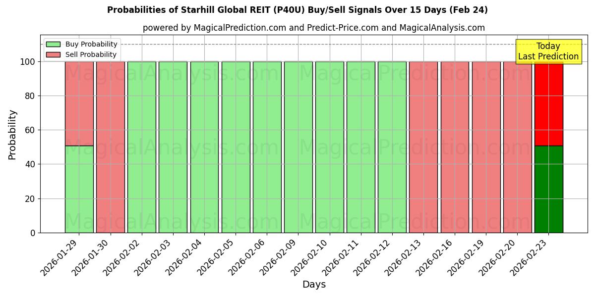 Probabilities of Starhill Global REIT (P40U) Buy/Sell Signals Using Several AI Models Over 5 Days (24 Feb) 