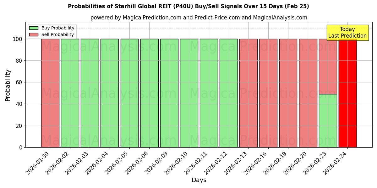 Probabilities of Starhill Global REIT (P40U) Buy/Sell Signals Using Several AI Models Over 5 Days (25 Feb) 
