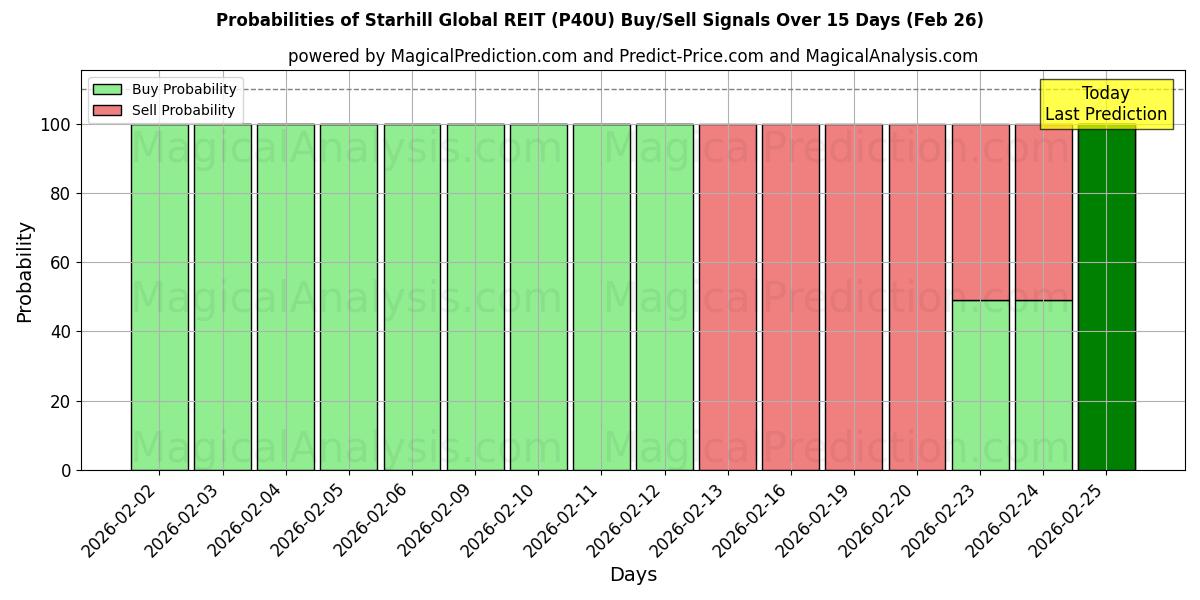 Probabilities of Starhill Global REIT (P40U) Buy/Sell Signals Using Several AI Models Over 5 Days (26 Feb) 