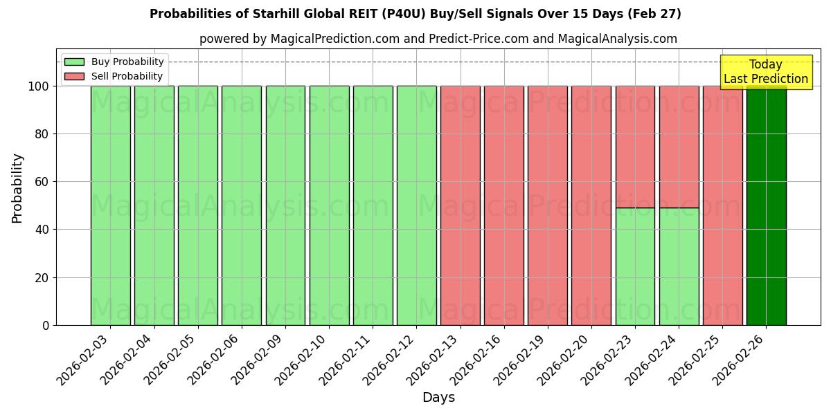 Probabilities of Starhill Global REIT (P40U) Buy/Sell Signals Using Several AI Models Over 5 Days (27 Feb) 