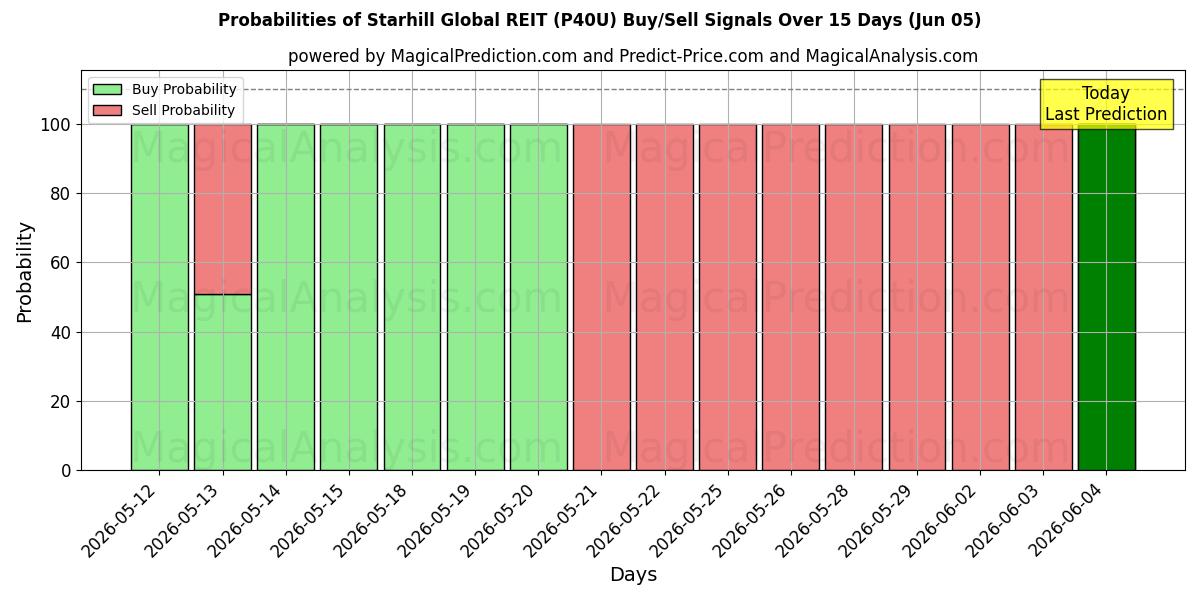 Probabilities of Starhill Global REIT (P40U) Buy/Sell Signals Using Several AI Models Over 5 Days (05 Jun) 