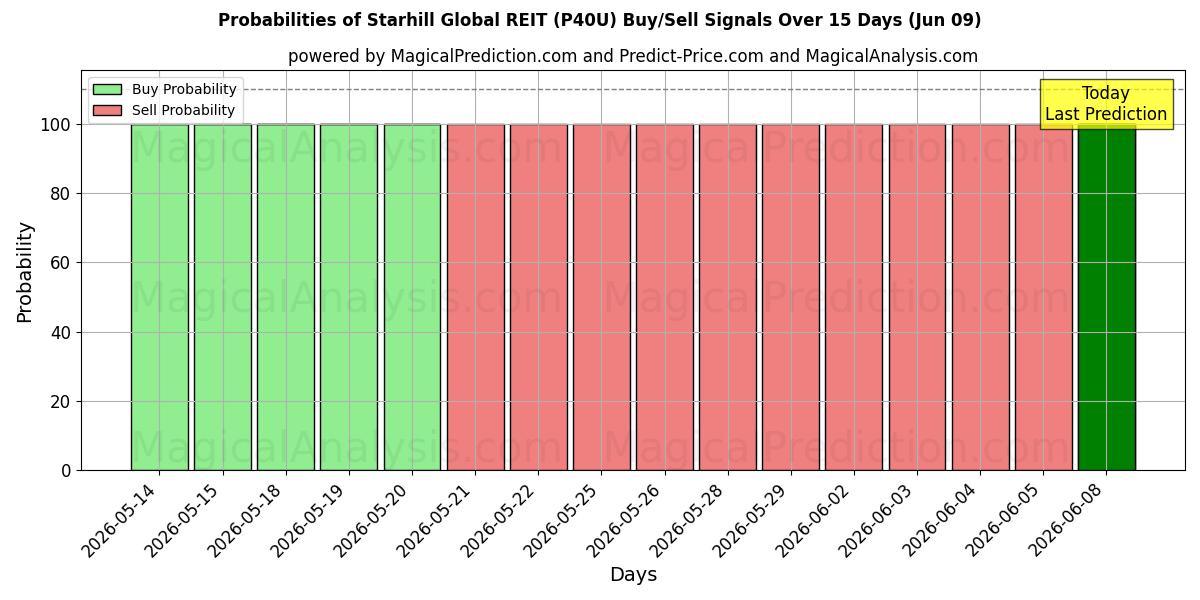 Probabilities of Starhill Global REIT (P40U) Buy/Sell Signals Using Several AI Models Over 5 Days (09 Jun) 