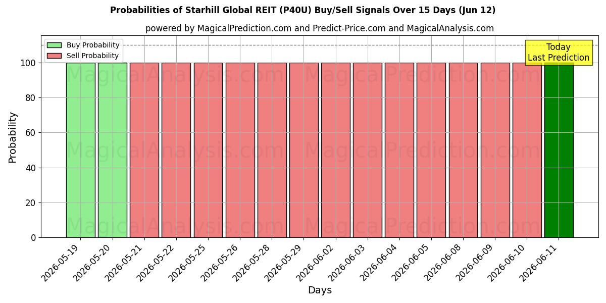 Probabilities of Starhill Global REIT (P40U) Buy/Sell Signals Using Several AI Models Over 5 Days (12 Jun) 