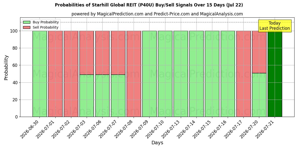 Probabilities of Starhill Global REIT (P40U) Buy/Sell Signals Using Several AI Models Over 5 Days (22 Jul) 