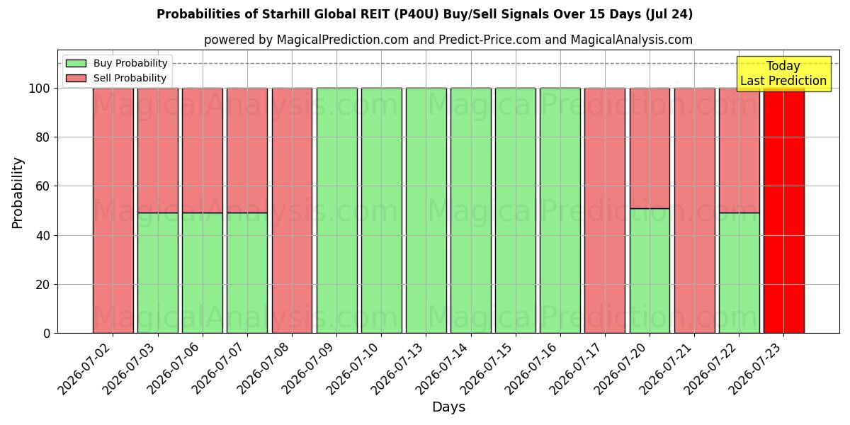 Probabilities of Starhill Global REIT (P40U) Buy/Sell Signals Using Several AI Models Over 5 Days (24 Jul) 