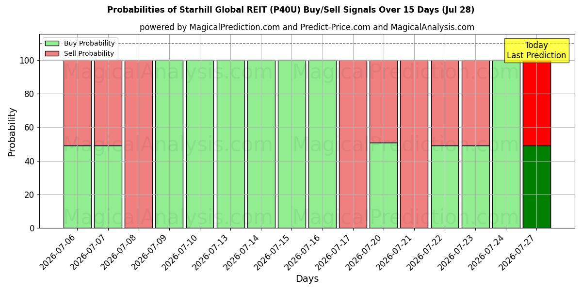 Probabilities of Starhill Global REIT (P40U) Buy/Sell Signals Using Several AI Models Over 5 Days (28 Jul) 