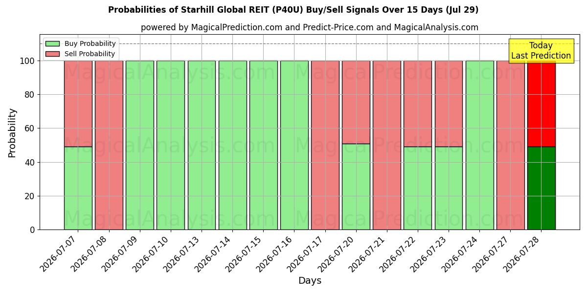 Probabilities of Starhill Global REIT (P40U) Buy/Sell Signals Using Several AI Models Over 5 Days (29 Jul) 