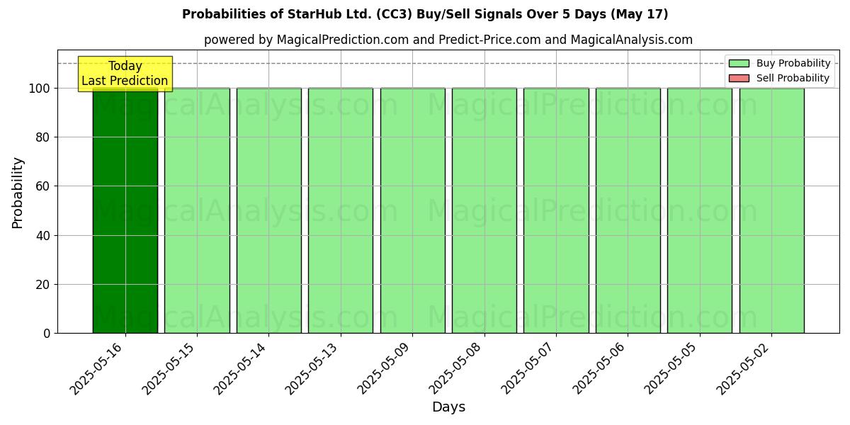 Kans van StarHub Ltd. (CC3) koop/verkoop signalen met verschillende AI-modellen over 10 dagen (31 Jul) Probabilities of StarHub Ltd. (CC3) Buy/Sell Signals Using Several AI Models Over 5 Days (31 Jul)