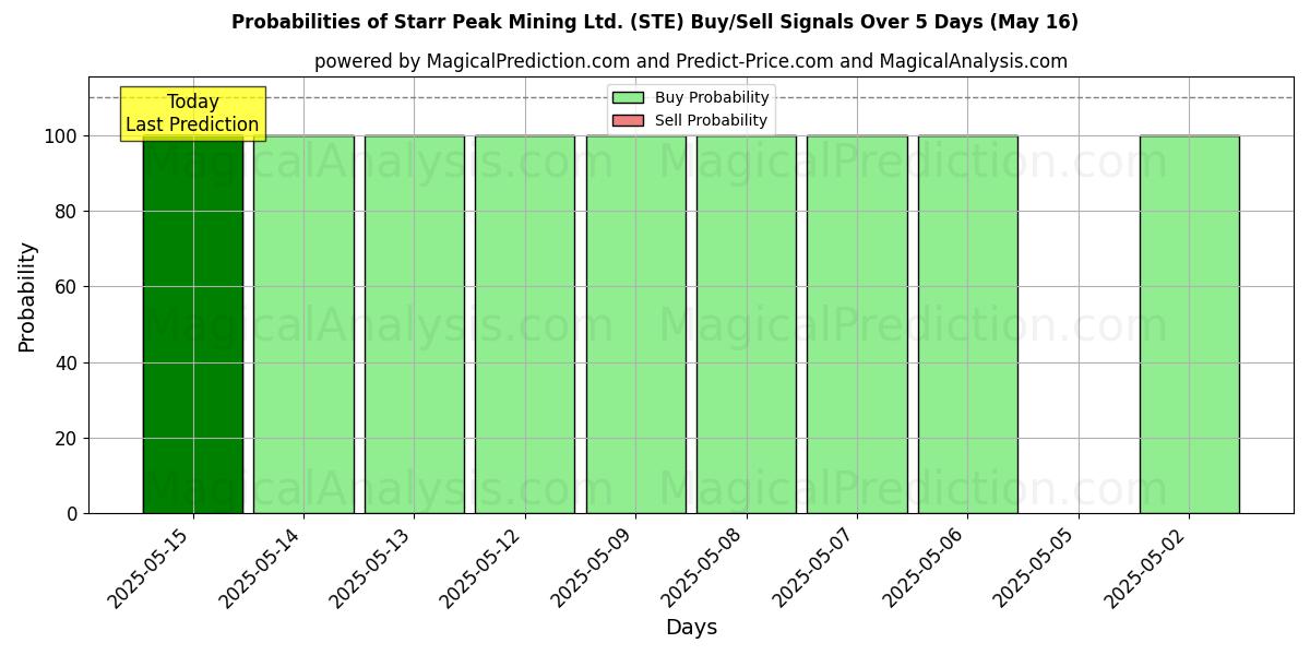 Probabilities of Starr Peak Mining Ltd. (STE) Buy/Sell Signals Using Several AI Models Over 5 Days (16 May) 