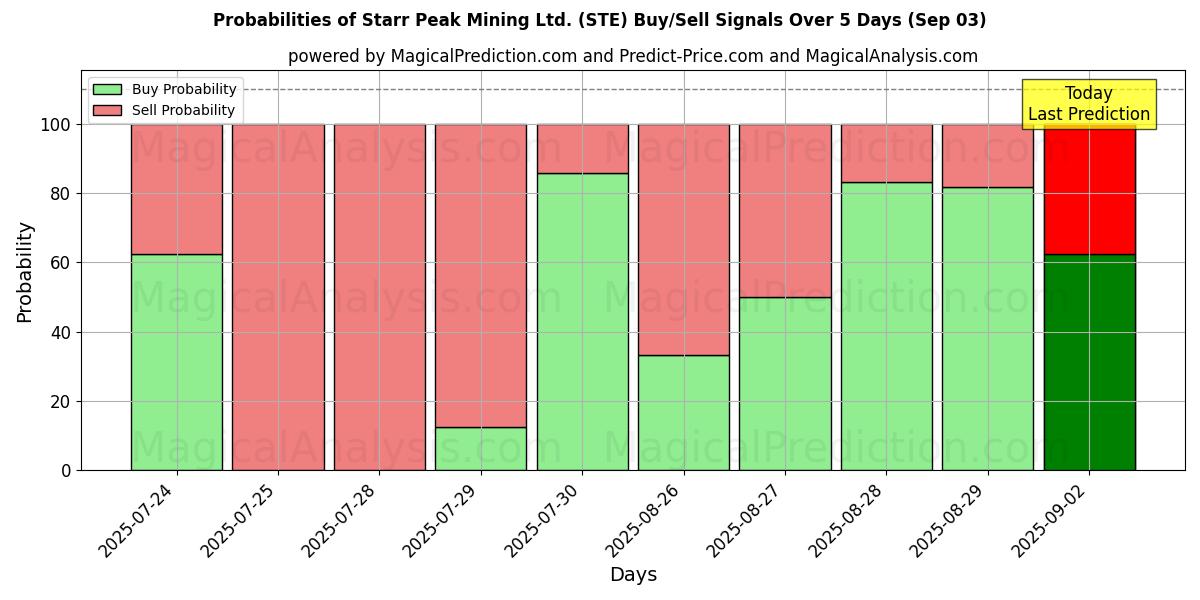 Probabilities of Starr Peak Mining Ltd. (STE) Buy/Sell Signals Using Several AI Models Over 5 Days (03 Sep) 
