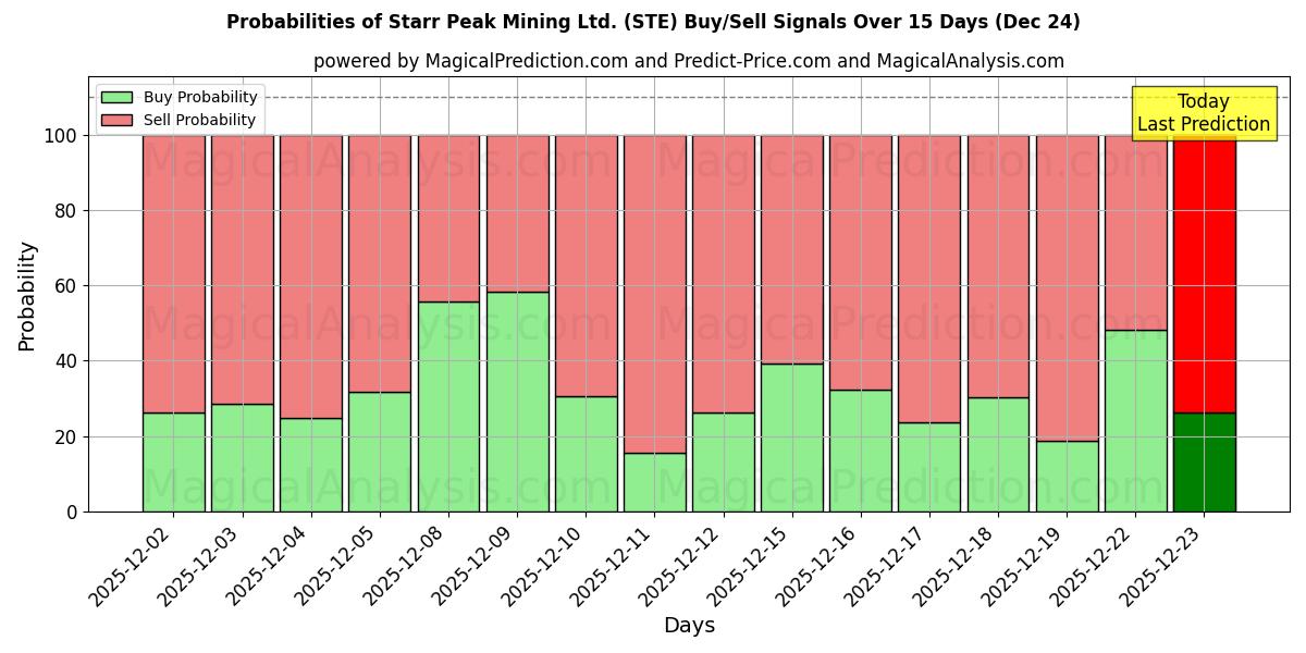 Probabilities of Starr Peak Mining Ltd. (STE) Buy/Sell Signals Using Several AI Models Over 5 Days (24 Dec) 