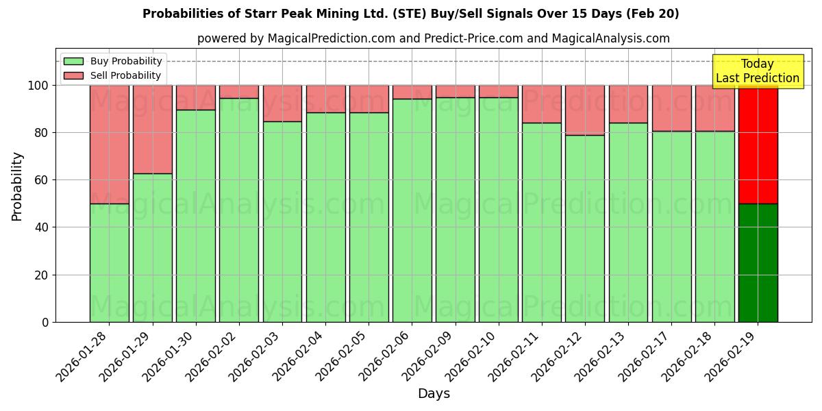 Probabilities of Starr Peak Mining Ltd. (STE) Buy/Sell Signals Using Several AI Models Over 5 Days (20 Feb) 