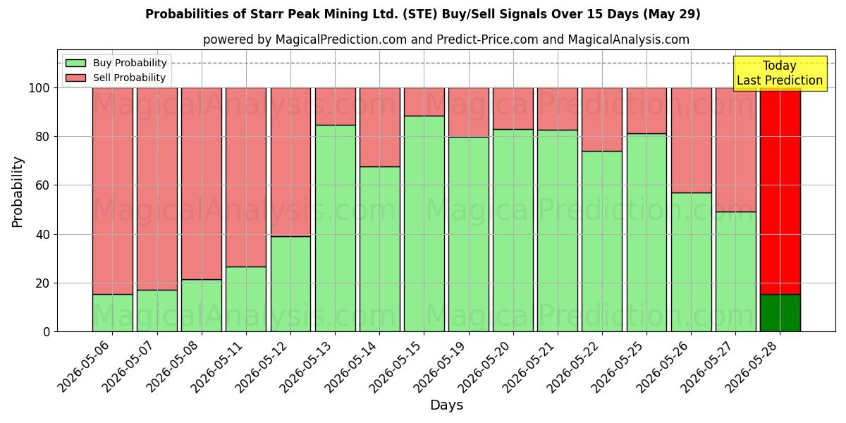 Probabilities of Starr Peak Mining Ltd. (STE) Buy/Sell Signals Using Several AI Models Over 5 Days (29 May) 