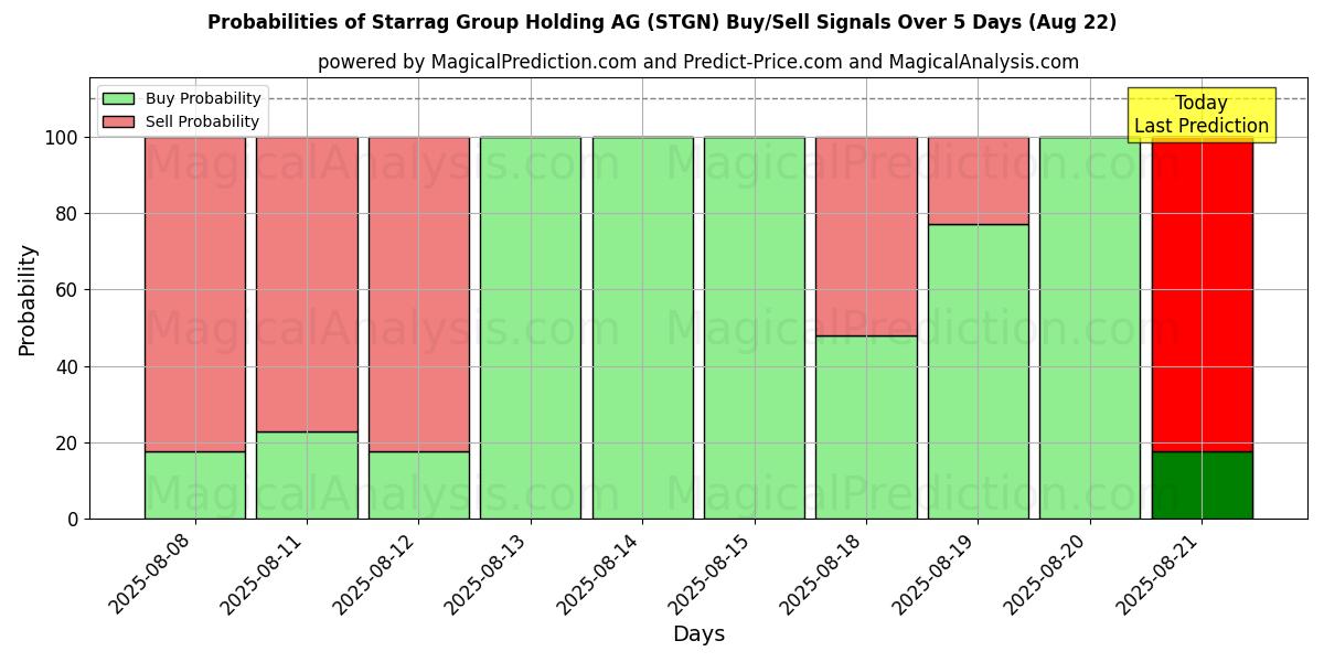 Sjanser for Starrag Group Holding AG (STGN) kjøp/salg signaler med flere AI-modeller over 10 dager (22 Aug) Probabilities of Starrag Group Holding AG (STGN) Buy/Sell Signals Using Several AI Models Over 5 Days (22 Aug)