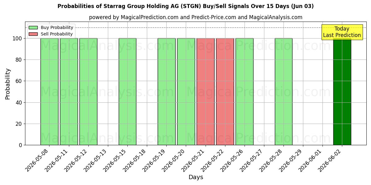 Probabilities of Starrag Group Holding AG (STGN) Buy/Sell Signals Using Several AI Models Over 5 Days (03 Jun) 