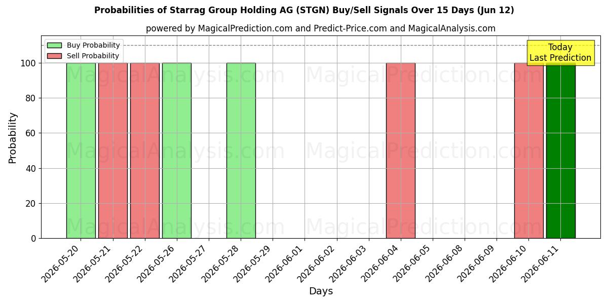 Probabilities of Starrag Group Holding AG (STGN) Buy/Sell Signals Using Several AI Models Over 5 Days (12 Jun) 