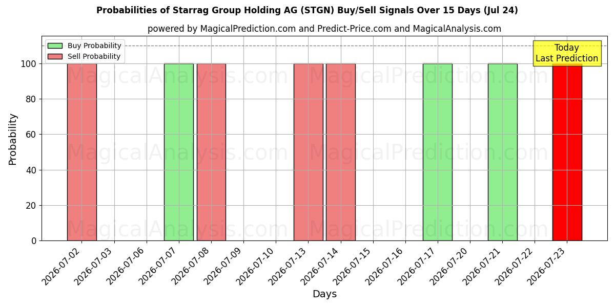Probabilities of Starrag Group Holding AG (STGN) Buy/Sell Signals Using Several AI Models Over 5 Days (24 Jul) 