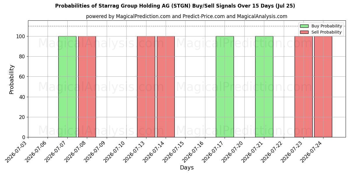 Probabilities of Starrag Group Holding AG (STGN) Buy/Sell Signals Using Several AI Models Over 5 Days (25 Jul) 