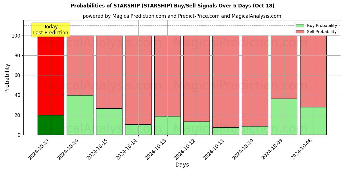 Probabilities of VAISSEAU SPATIAL (STARSHIP) Buy/Sell Signals Using Several AI Models Over 5 Days (18 Oct) 