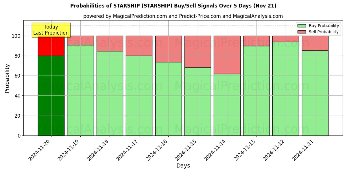 Probabilities of STARSHIP (STARSHIP) Buy/Sell Signals Using Several AI Models Over 5 Days (21 Nov) 