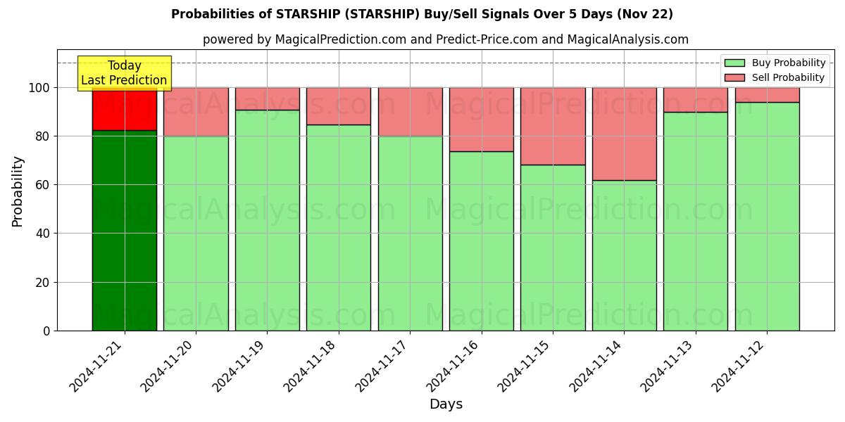 Probabilities of STARSHIP (STARSHIP) Buy/Sell Signals Using Several AI Models Over 5 Days (22 Nov) 