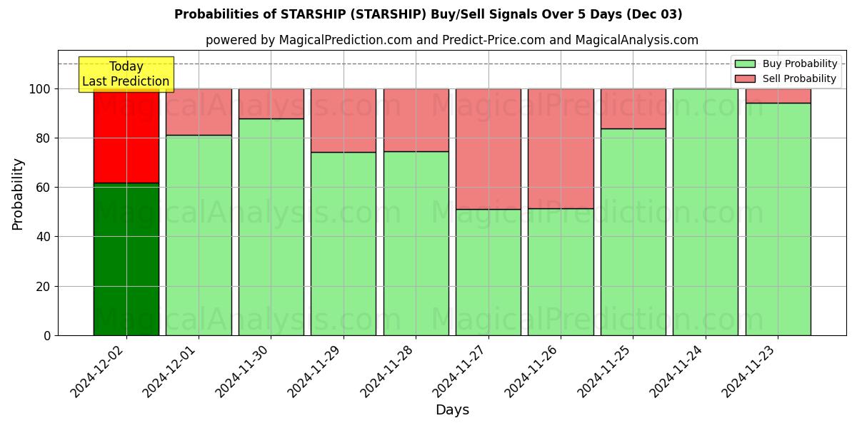 Probabilities of RAUMSCHIFF (STARSHIP) Buy/Sell Signals Using Several AI Models Over 5 Days (03 Dec) 