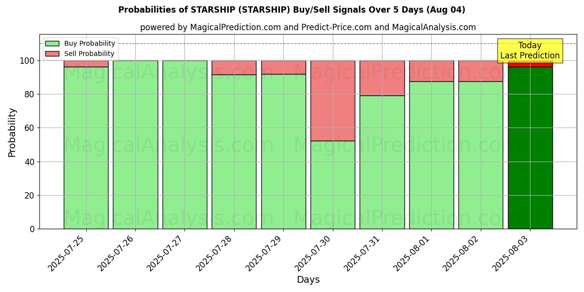 Probabilities of STARSHIP (STARSHIP) Buy/Sell Signals Using Several AI Models Over 5 Days (04 Aug) 