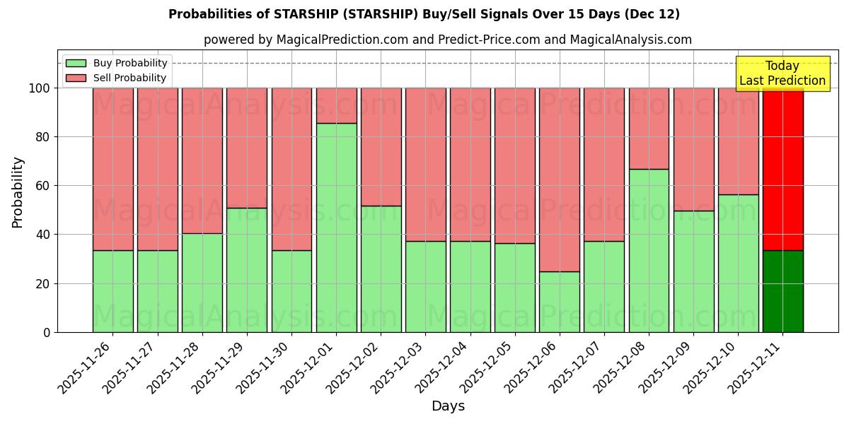 Probabilities of NAVE STELLARE (STARSHIP) Buy/Sell Signals Using Several AI Models Over 5 Days (12 Dec) 