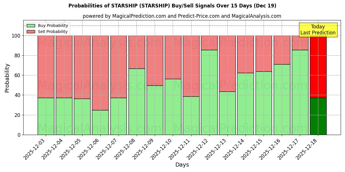 Probabilities of STARSHIP (STARSHIP) Buy/Sell Signals Using Several AI Models Over 5 Days (19 Dec) 