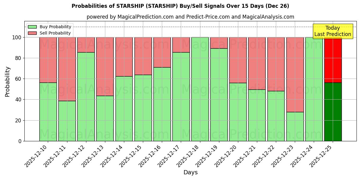 Probabilities of STARSHIP (STARSHIP) Buy/Sell Signals Using Several AI Models Over 5 Days (26 Dec) 